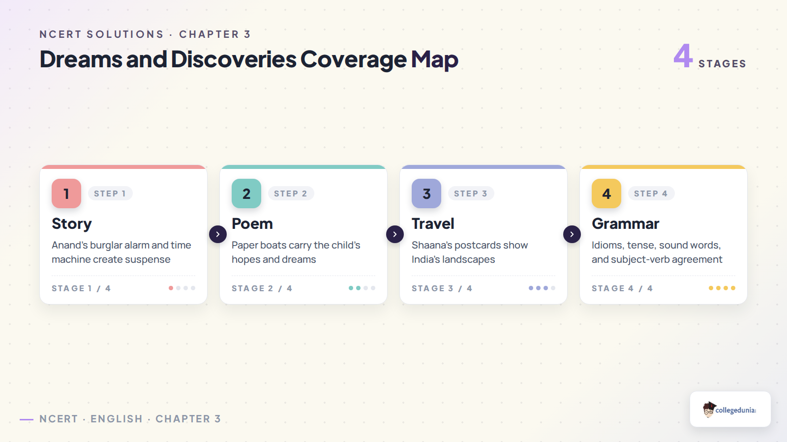 Dreams and Discoveries story poem and postcard coverage map