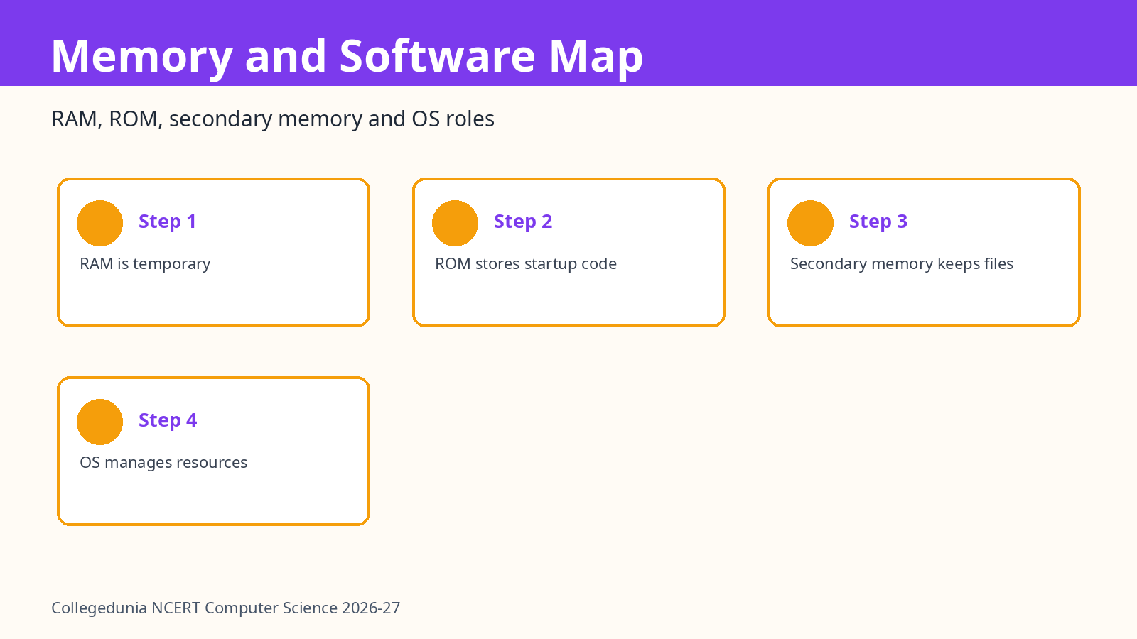 Class 11 Computer Science memory and software map
