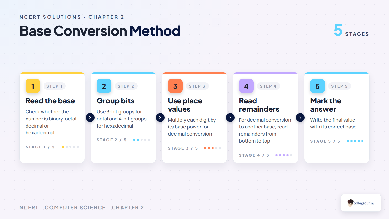 Base conversion method for Class 11 Computer Science number system solutions