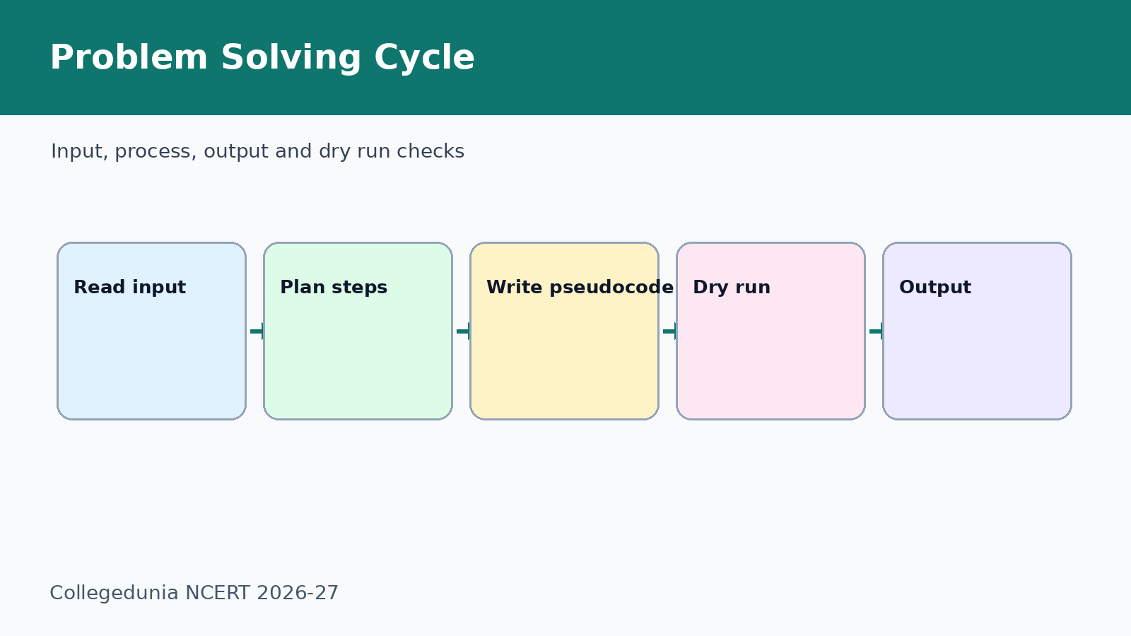 Problem solving cycle for Class 11 Computer Science Chapter 4 algorithms