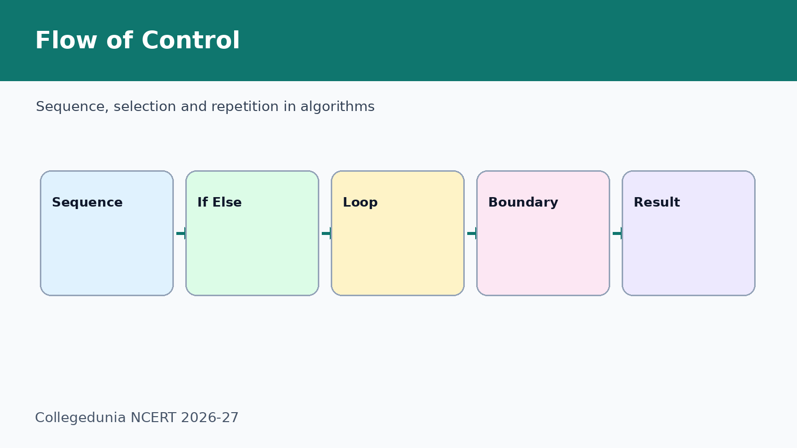 Sequence selection and repetition control flow for Class 11 Computer Science