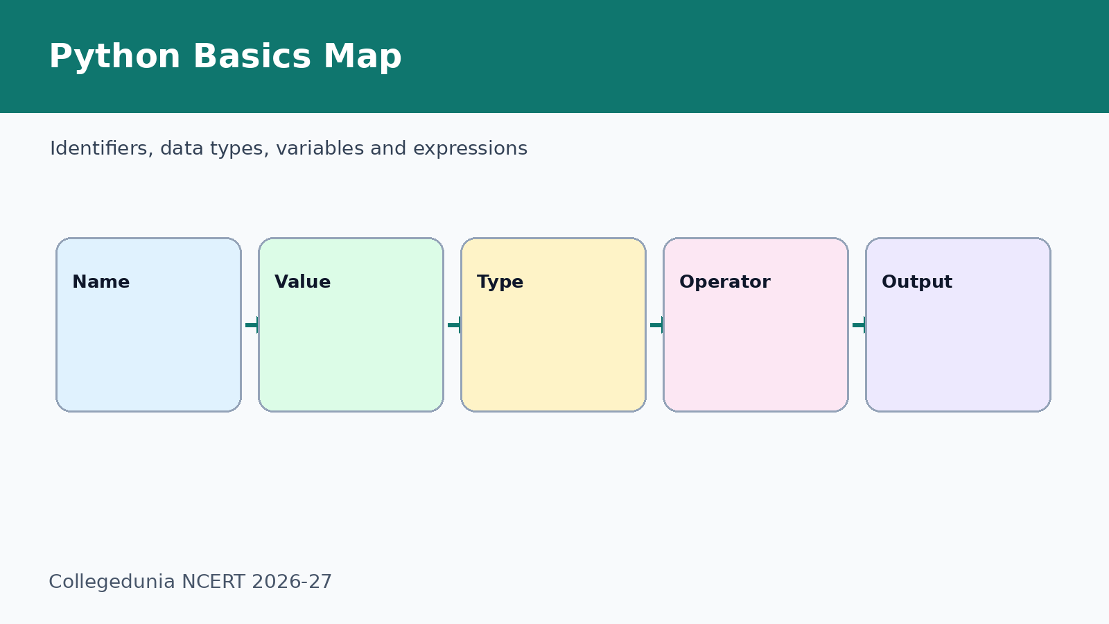Python identifiers variables and data types for Class 11 Computer Science