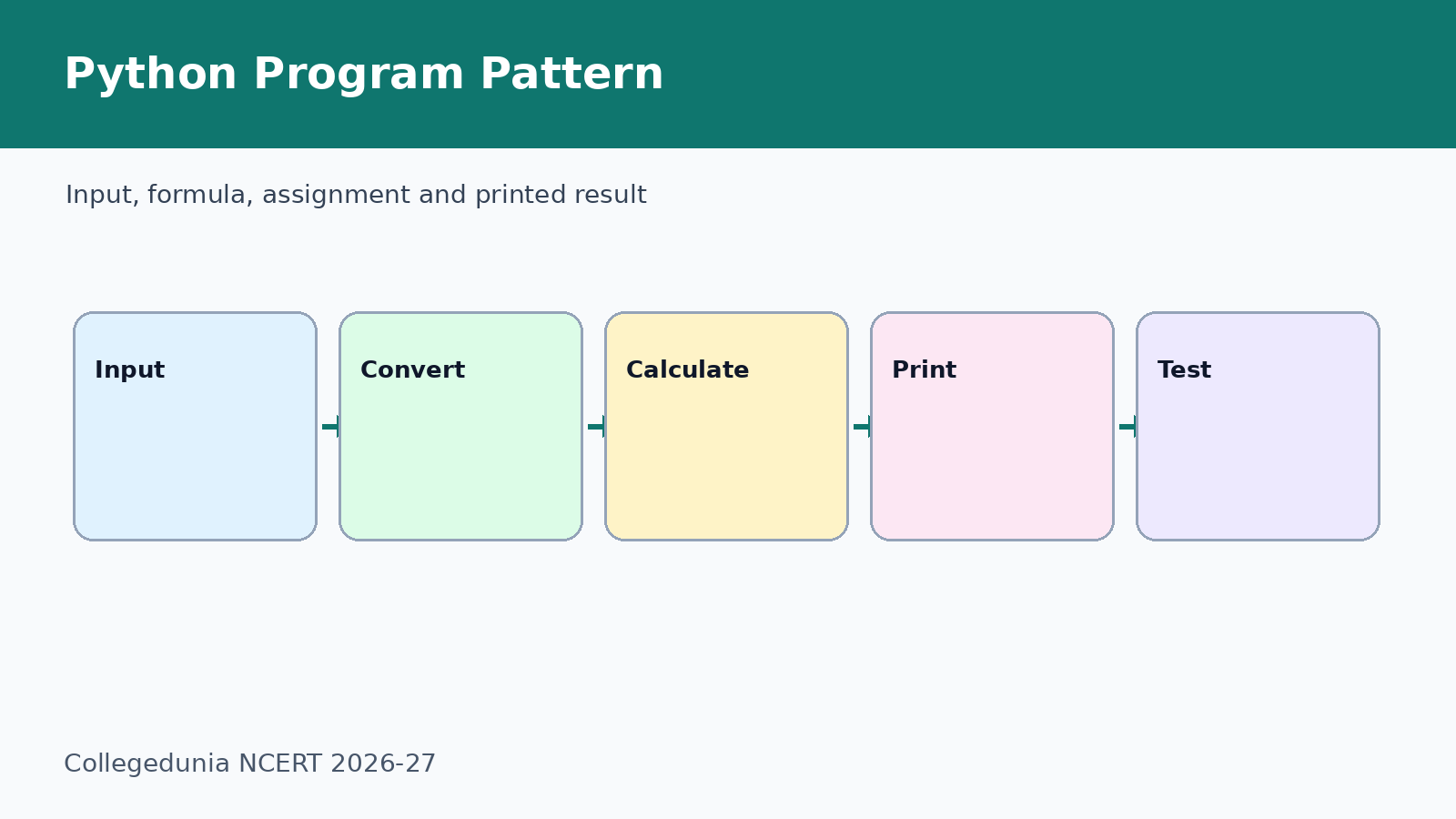 Input formula and output pattern for Python programs in Class 11