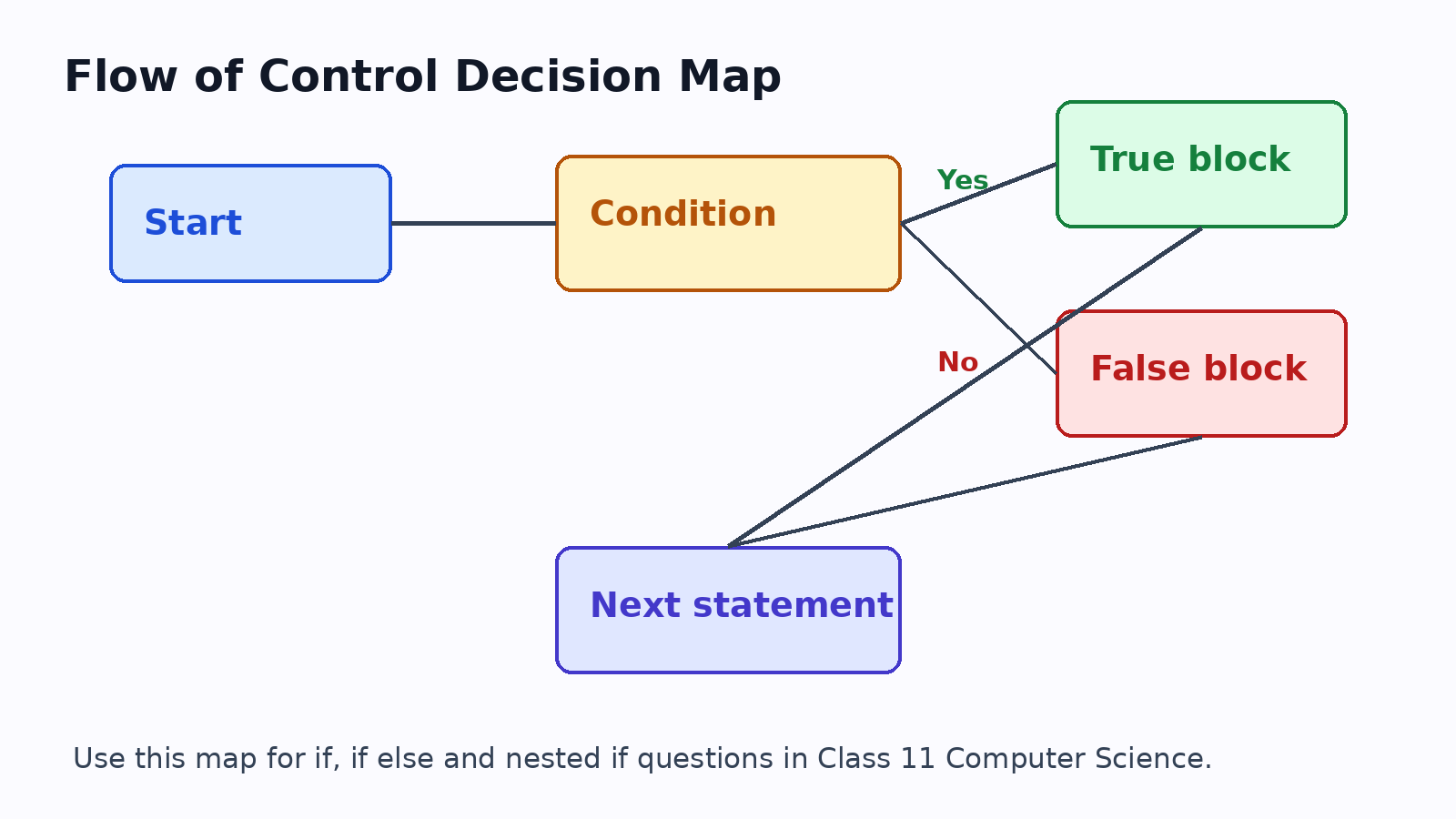 If else decision map for Class 11 Computer Science Flow of Control