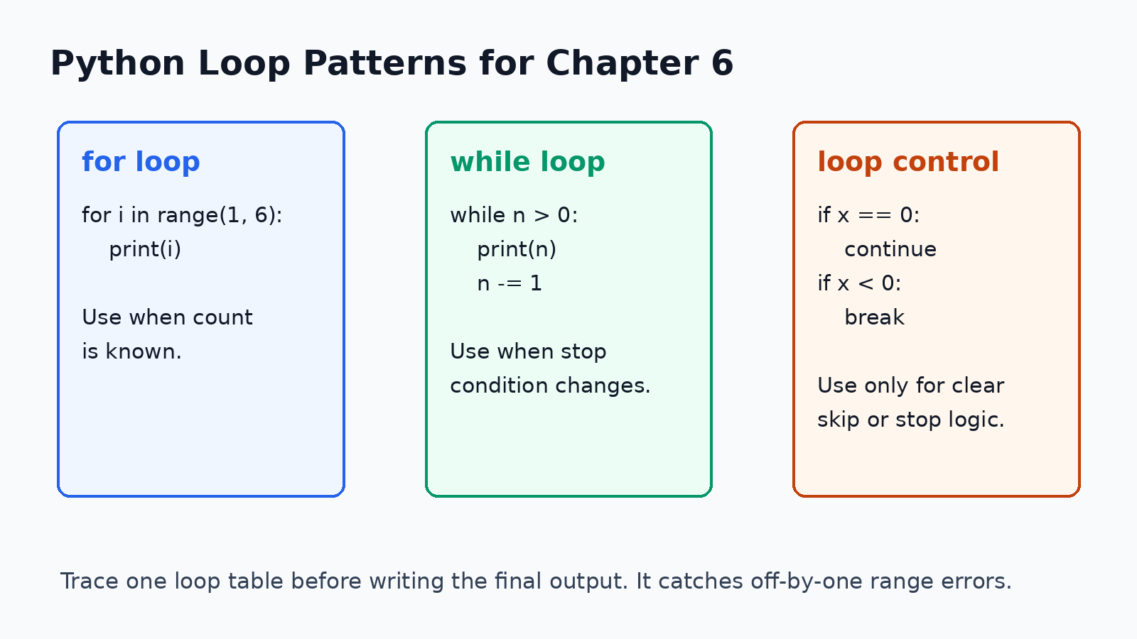 Python for loop while loop and break continue patterns for Class 11