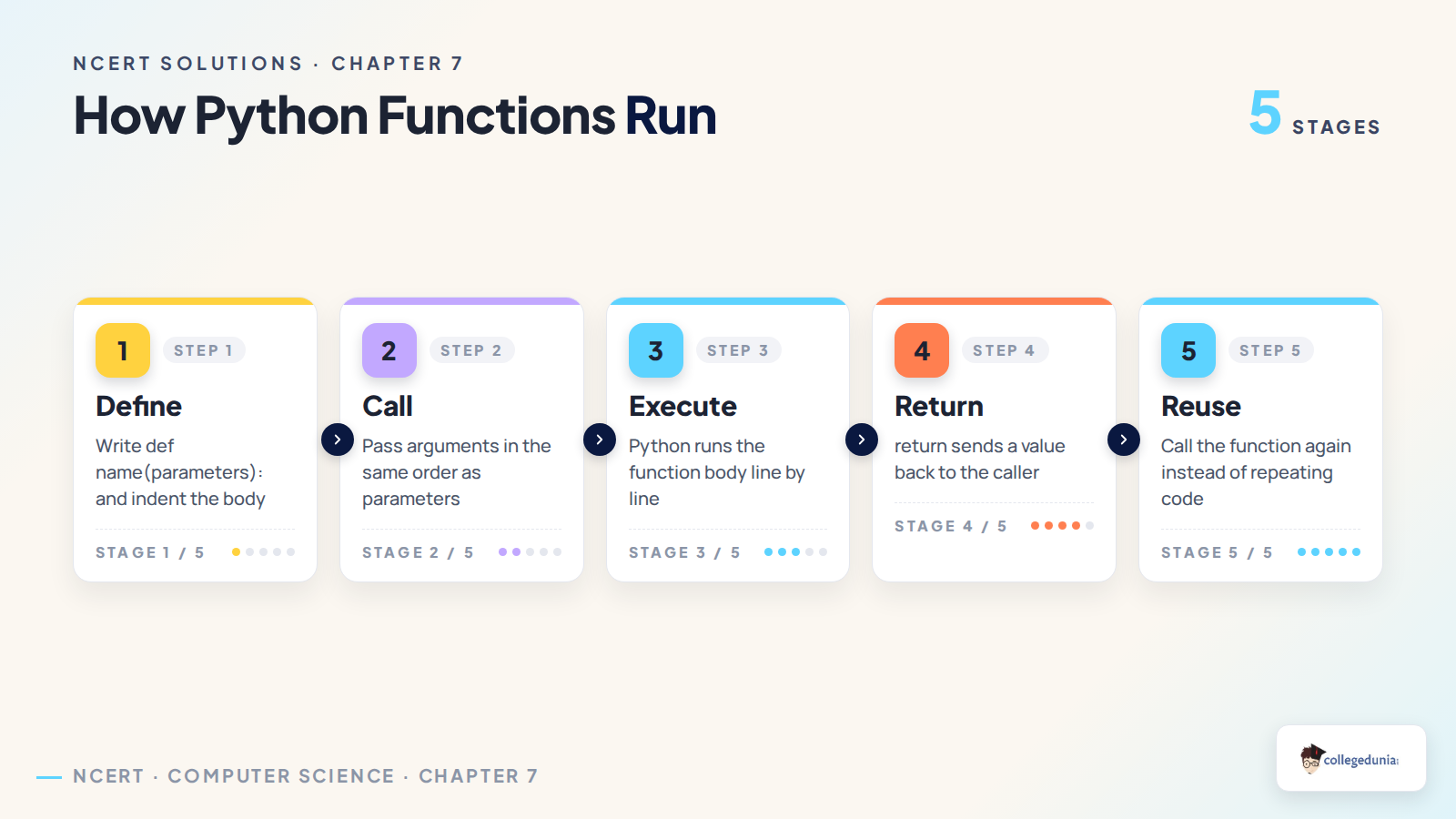 Function definition call return and reuse flow for Class 11 Computer Science