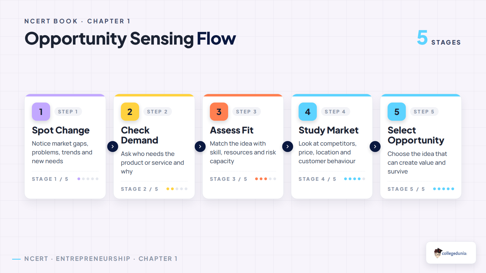 Opportunity sensing flow for Class 12 Entrepreneurship Chapter 1