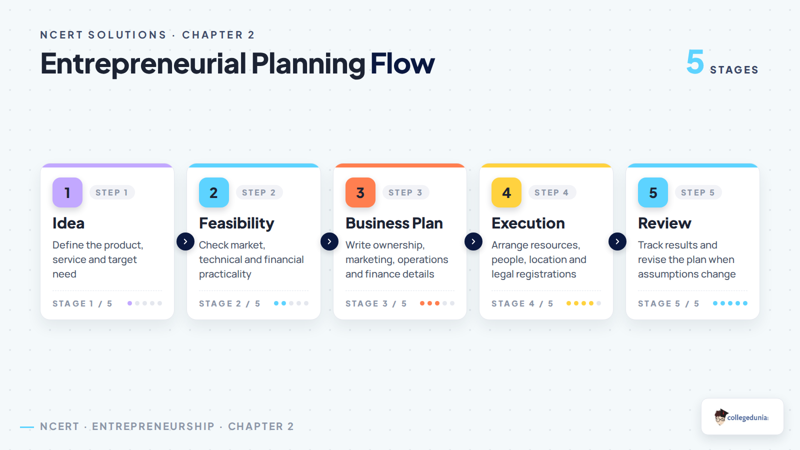 Business plan flow in Class 12 Entrepreneurship Chapter 2