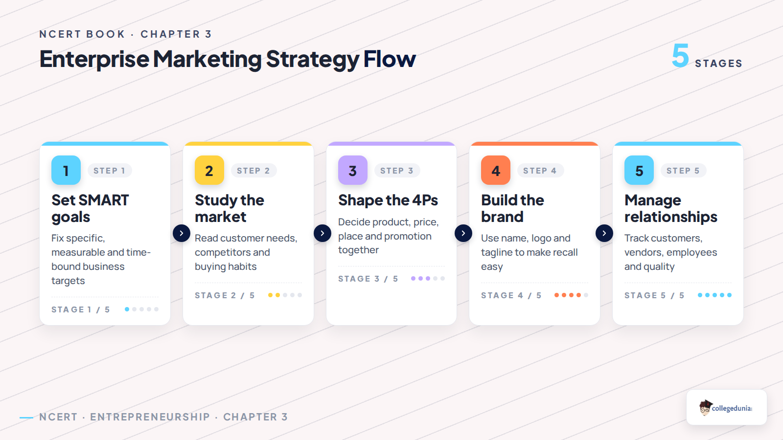 Enterprise Marketing strategy flow for Class 12 Entrepreneurship