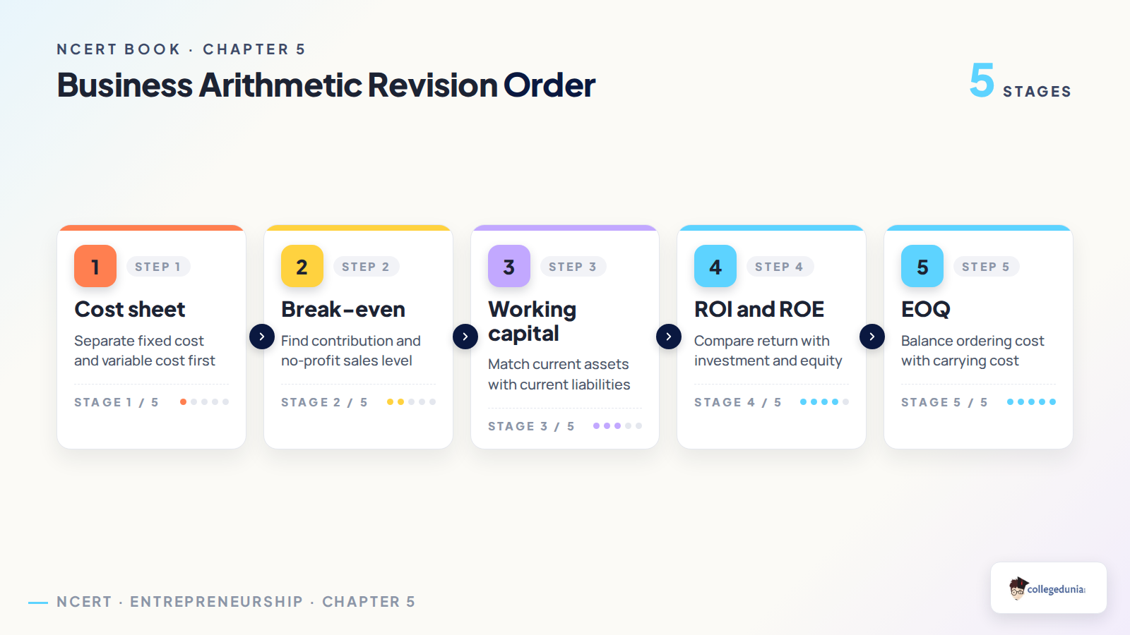 Business Arithmetic revision order for Class 12 Entrepreneurship
