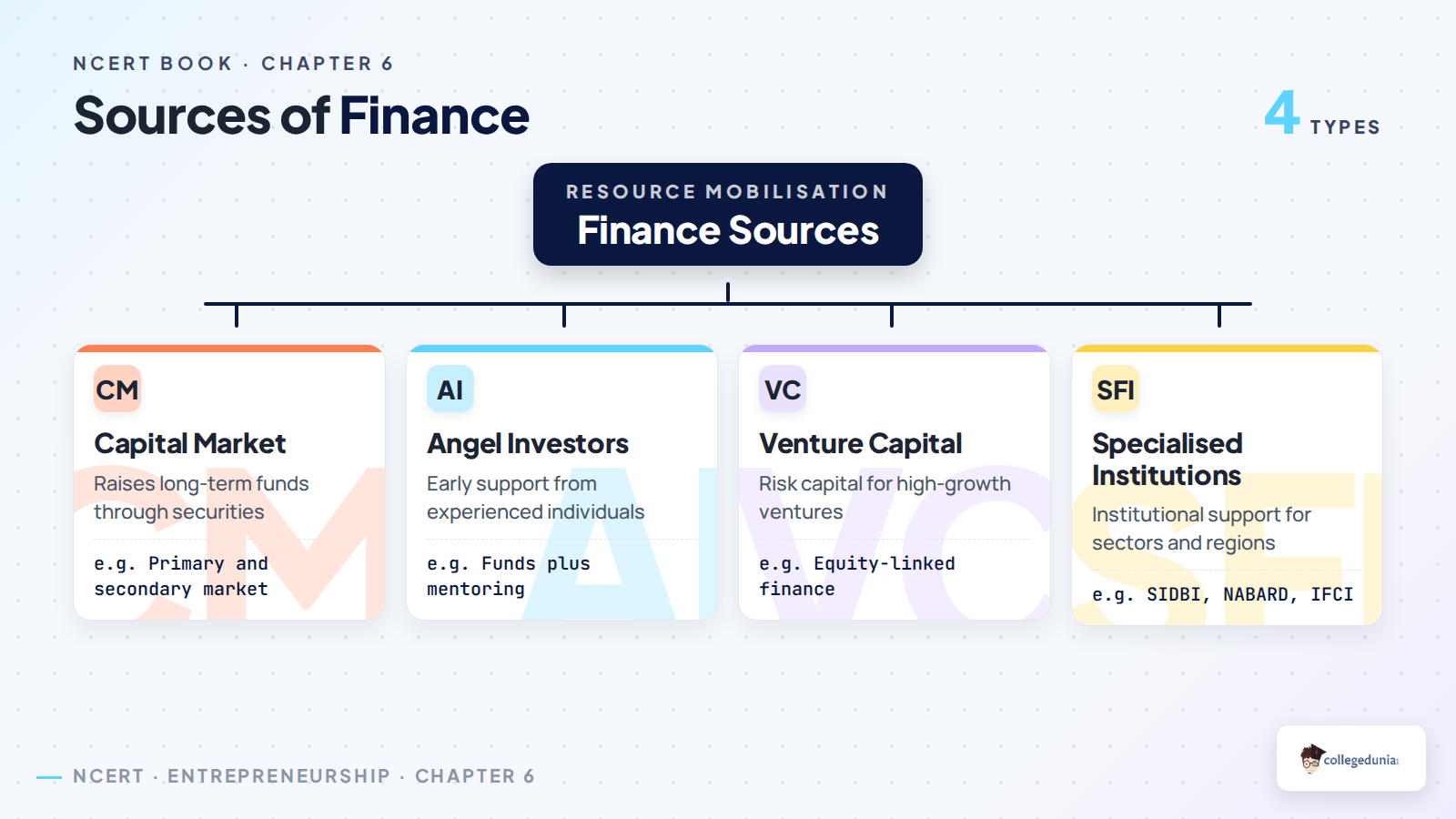 Sources of finance map for Class 12 Entrepreneurship Resource Mobilisation