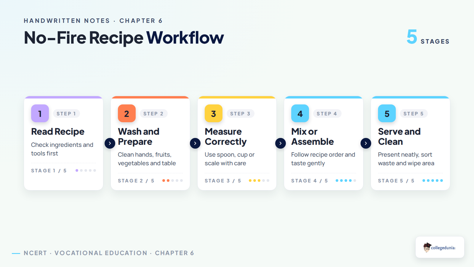 No-fire recipe workflow for Class 6 Cooking without Fire handwritten notes