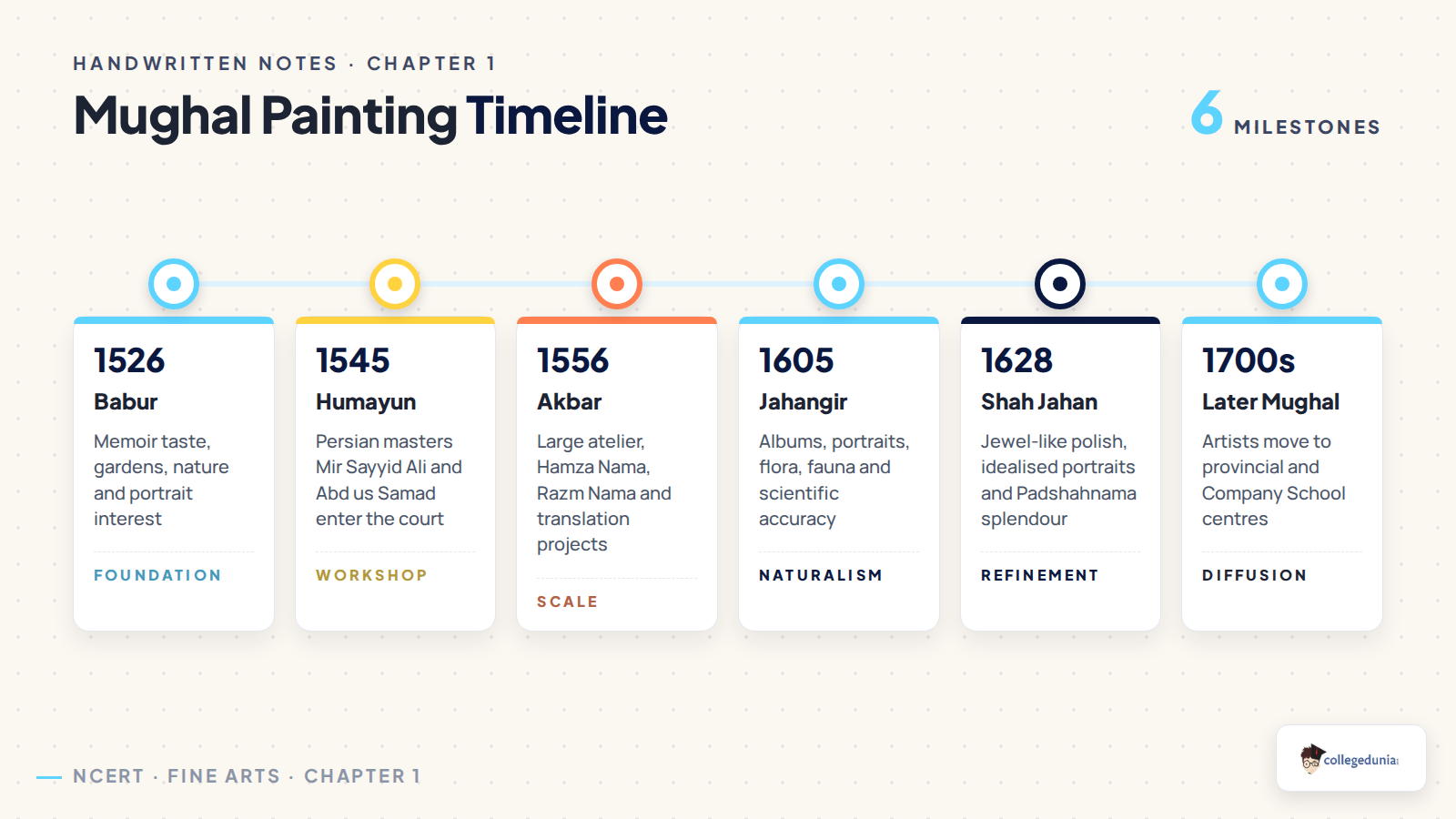 Mughal miniature painting timeline for Class 12 Fine Arts revision