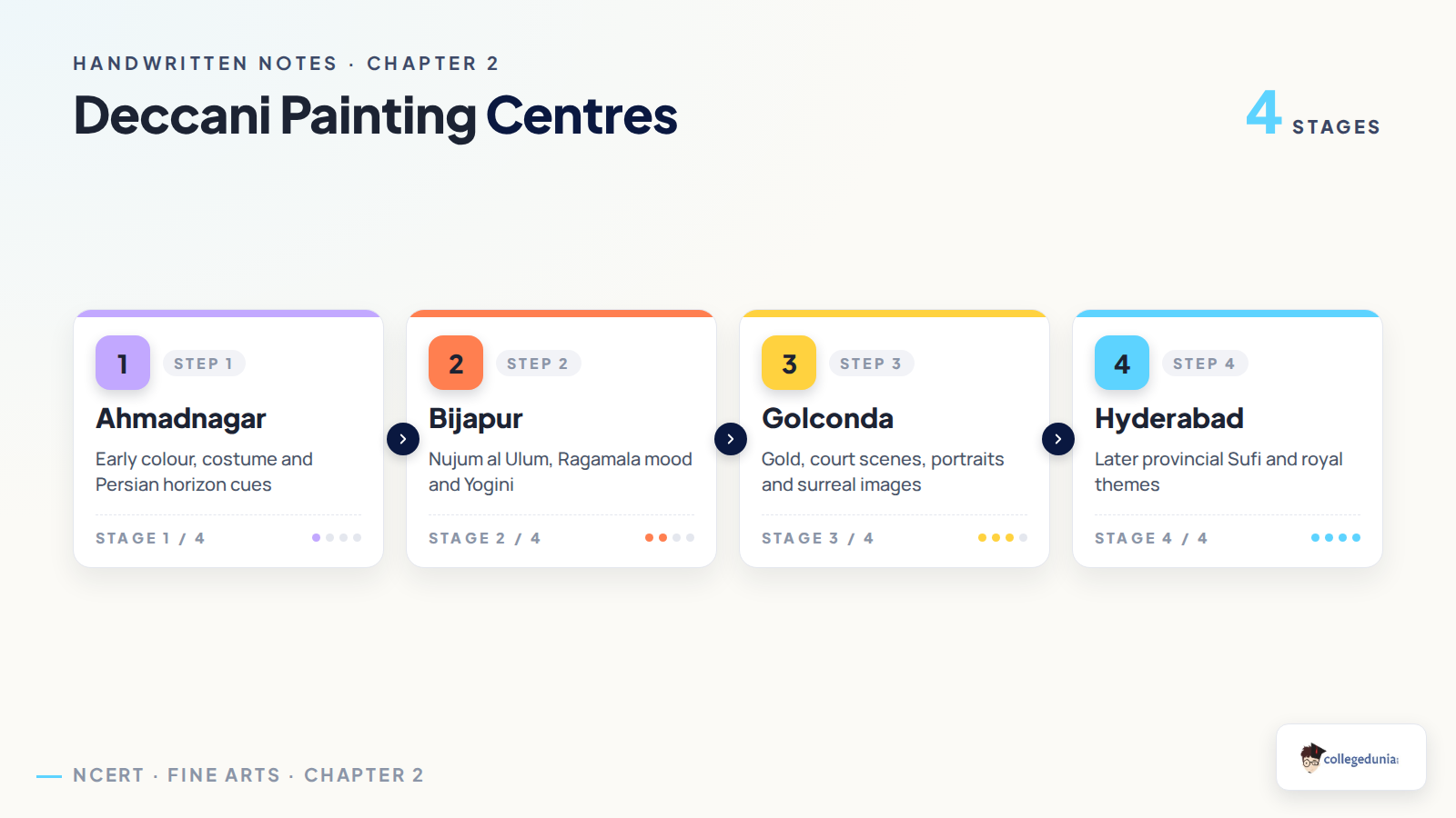 Ahmadnagar Bijapur Golconda and Hyderabad Deccani painting centres