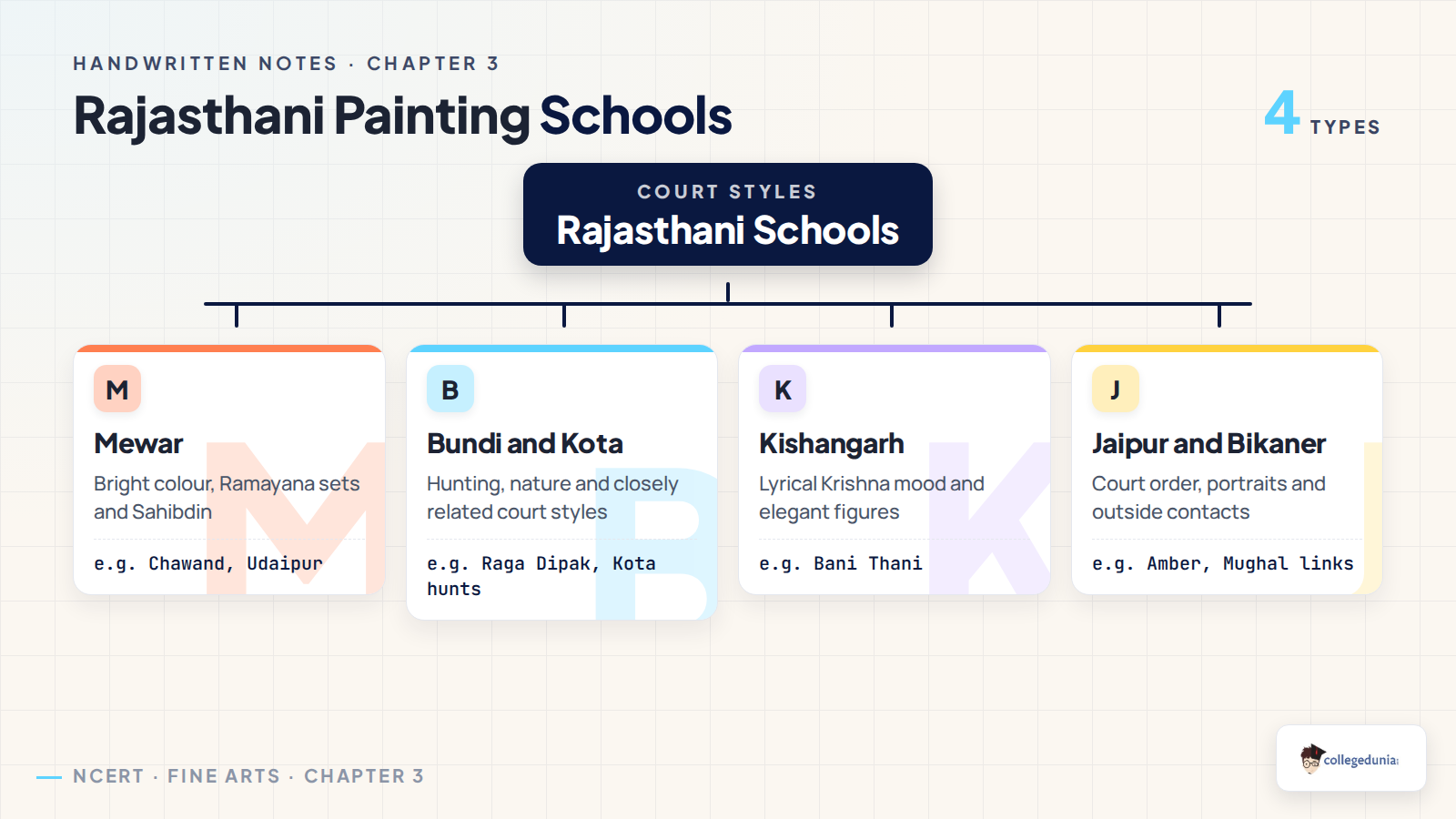 Rajasthani painting schools classification for Class 12 Fine Arts