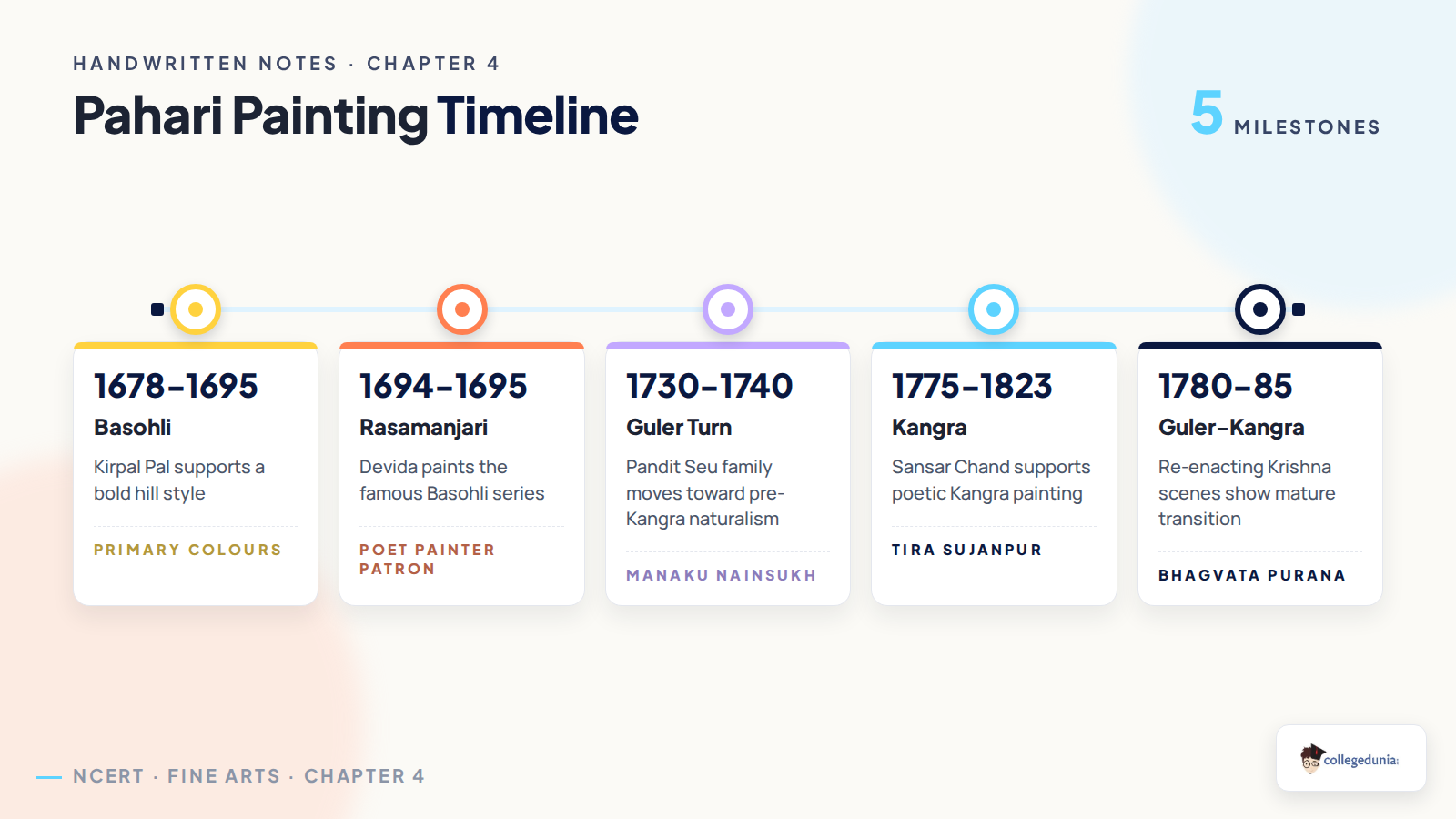 Pahari painting timeline from Basohli to Guler and Kangra