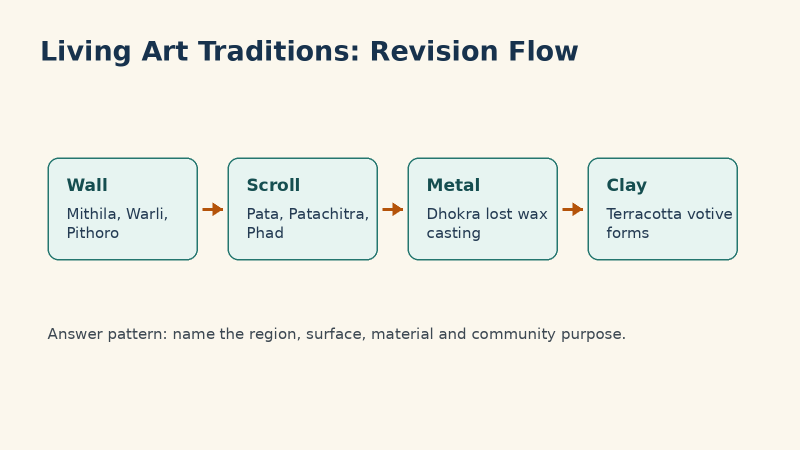 Living Art Traditions of India revision flow for wall scroll metal and clay traditions
