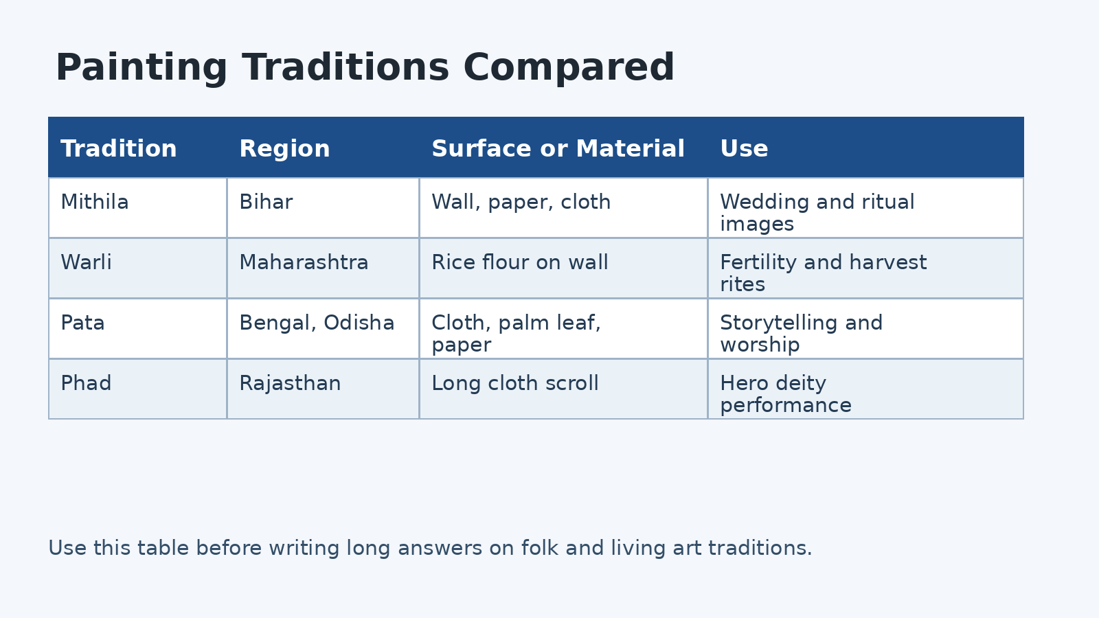 Mithila Warli Pata and Phad painting traditions compared for Class 12 Fine Arts revision