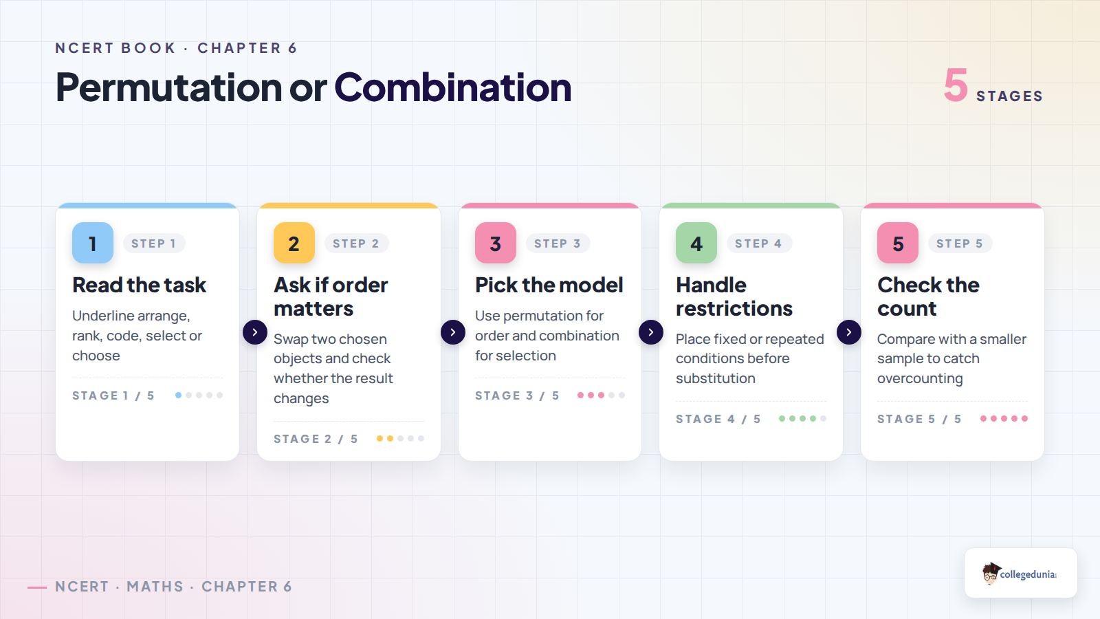 Permutation or combination decision flow for Class 11 Applied Mathematics