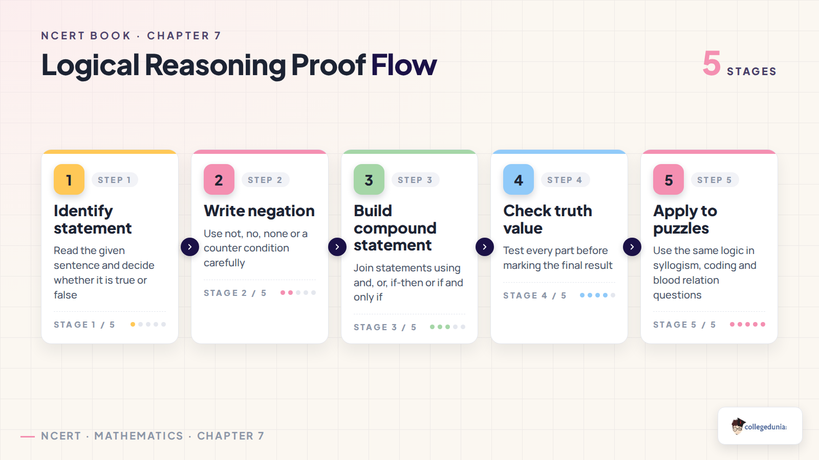 Logical reasoning proof flow for Class 11 Applied Mathematics