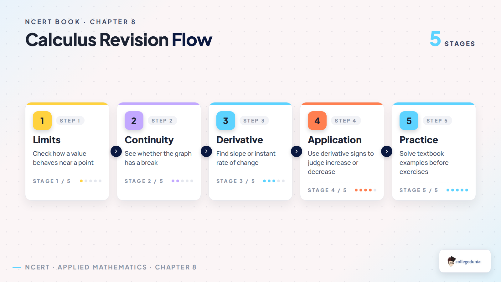 Calculus revision flow for Class 11 Applied Mathematics