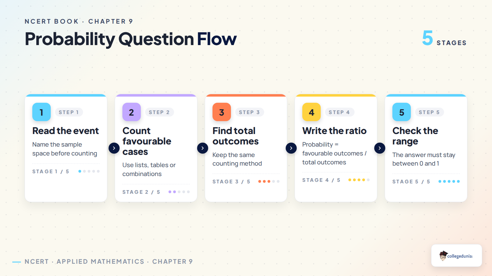 Probability question flow for Class 11 Applied Mathematics