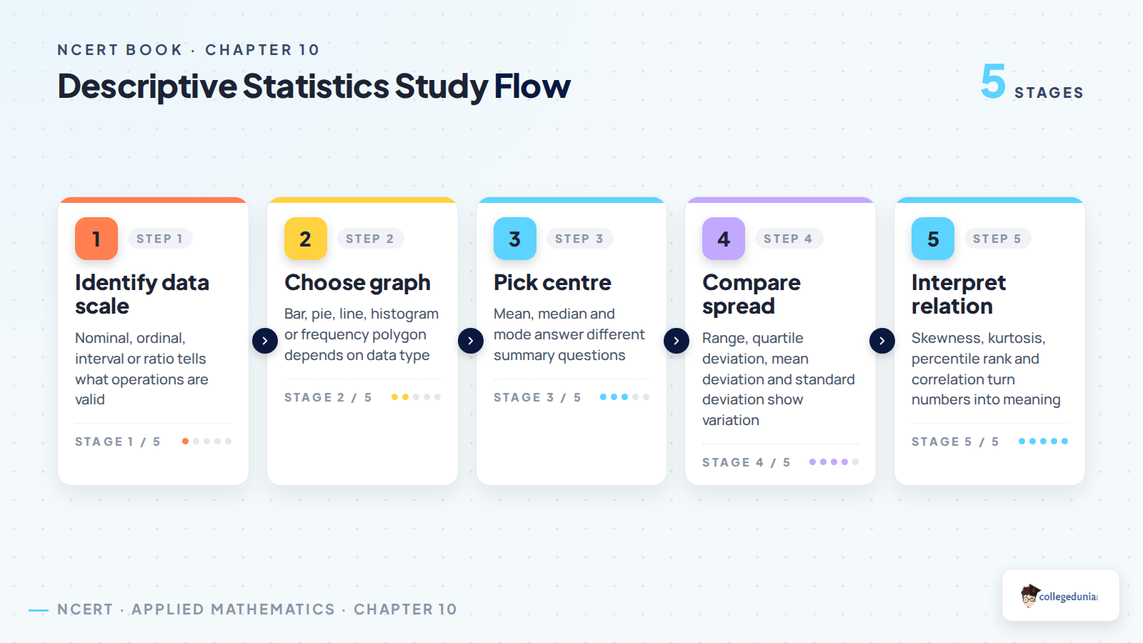 Descriptive Statistics study flow for Class 11 Applied Mathematics