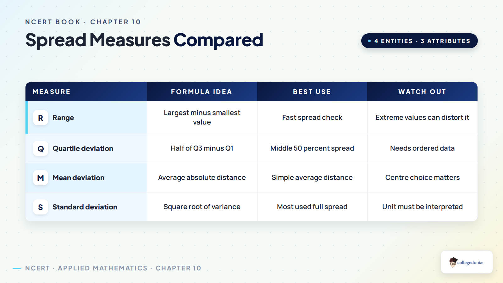 Spread measures comparison for Class 11 Applied Mathematics Descriptive Statistics