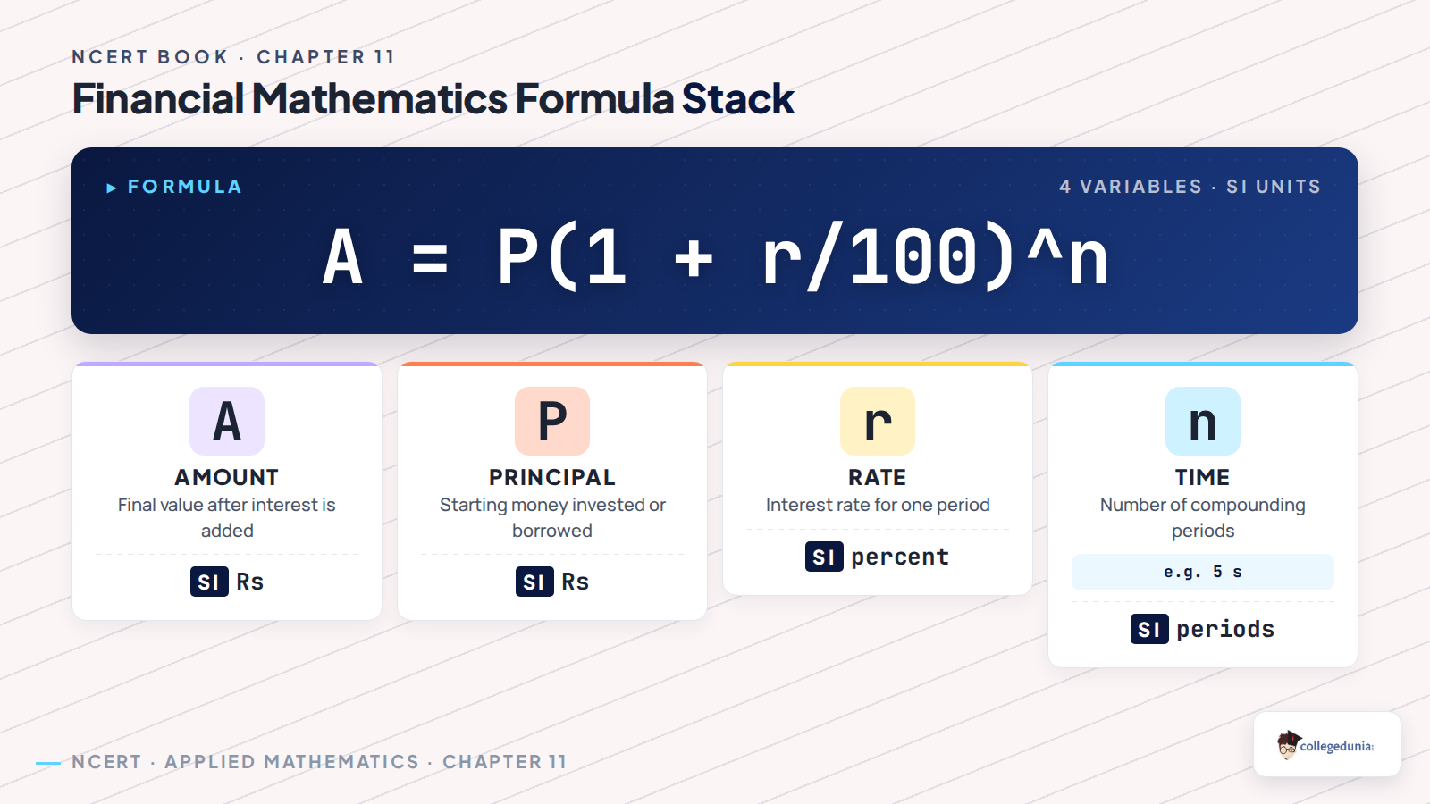 Financial mathematics formula stack for Class 11 Applied Mathematics
