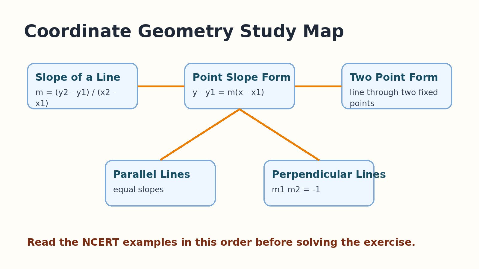 Coordinate Geometry study map for Class 11 Applied Mathematics