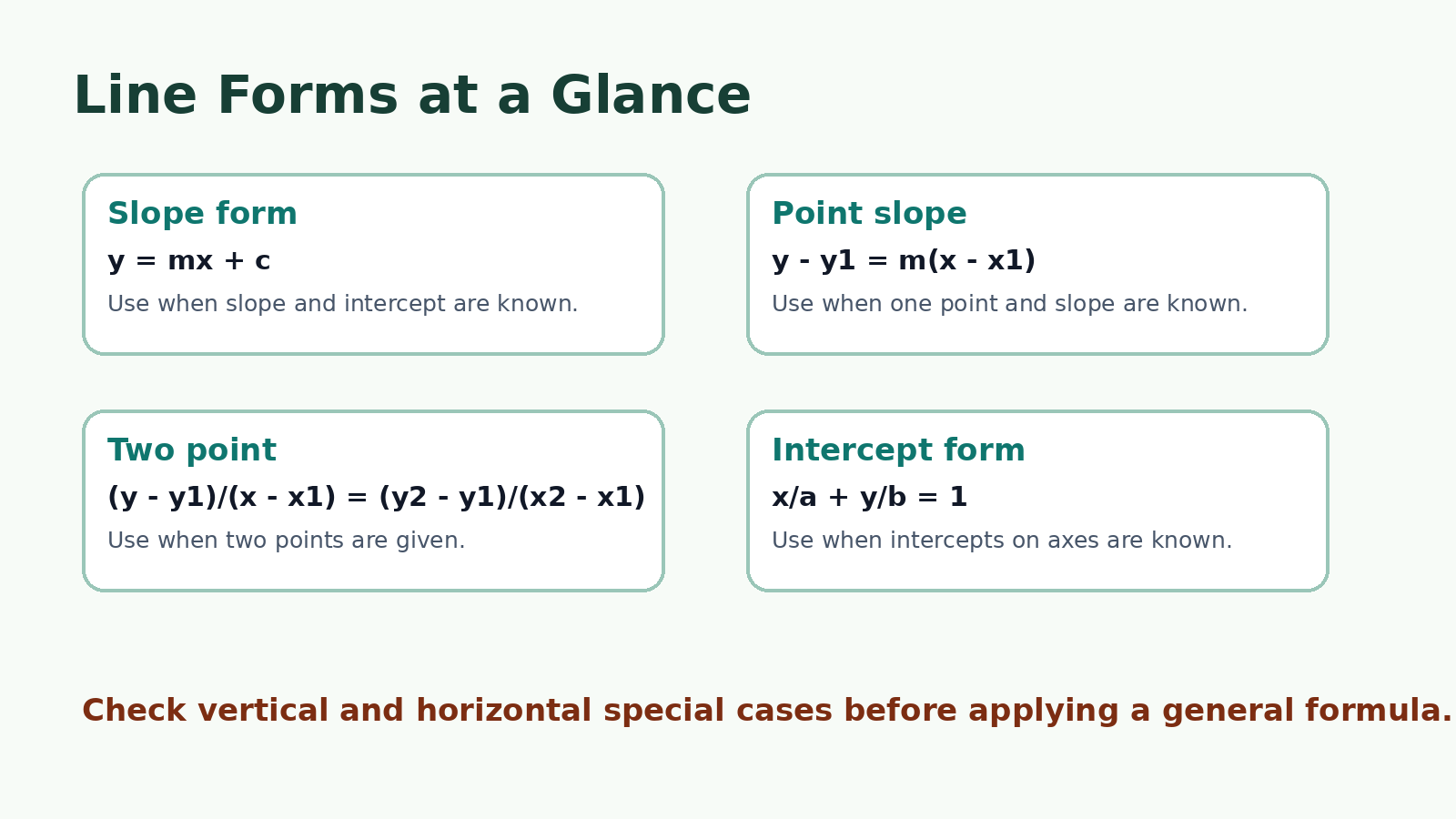 Line equation forms for Class 11 Applied Mathematics Coordinate Geometry
