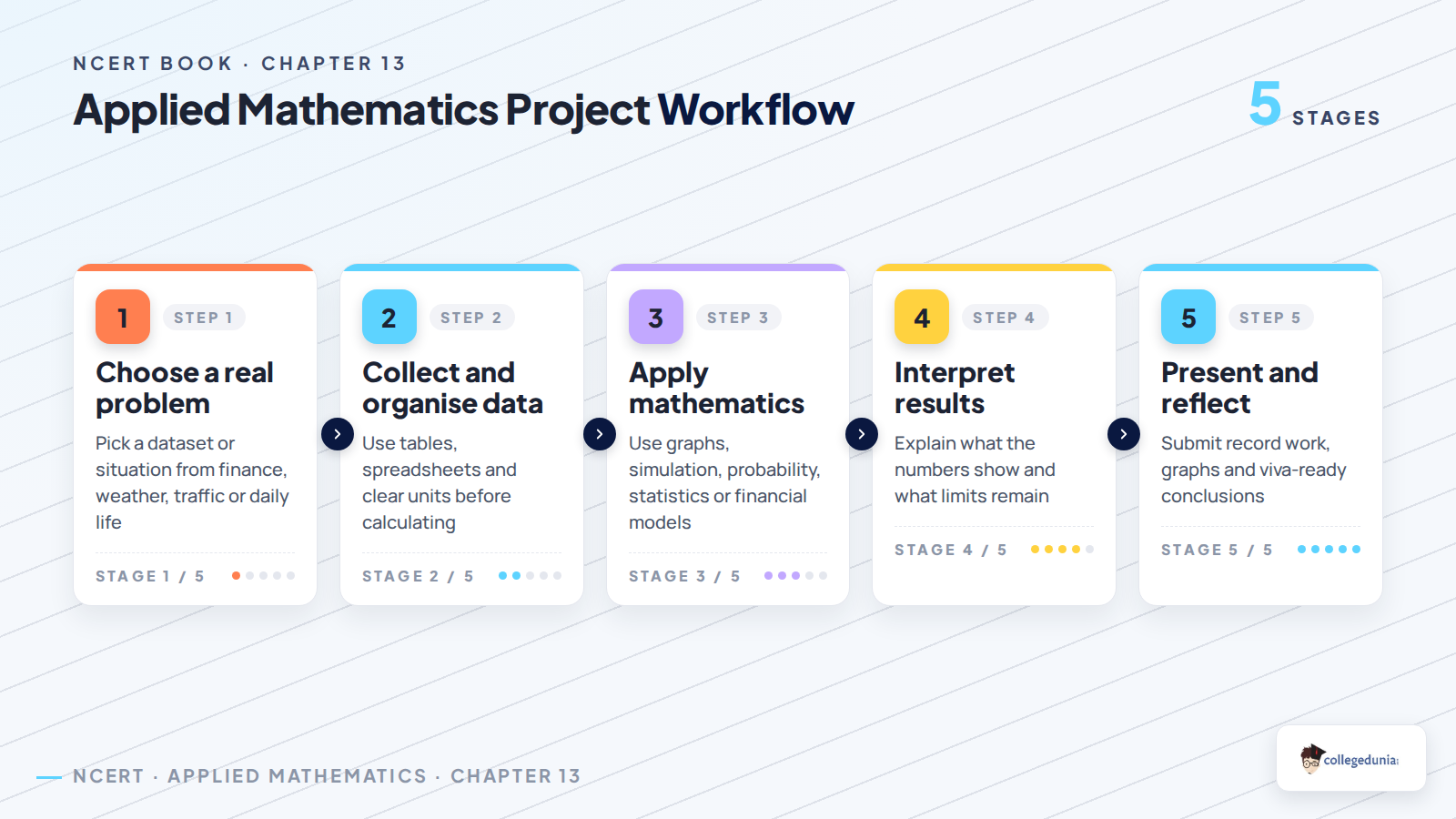 Applied Mathematics project workflow for Class 11 Practical and Project Work