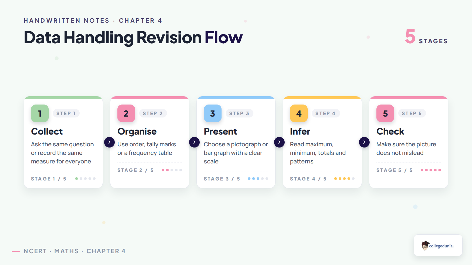 Data handling revision flow for Class 6 Mathematics