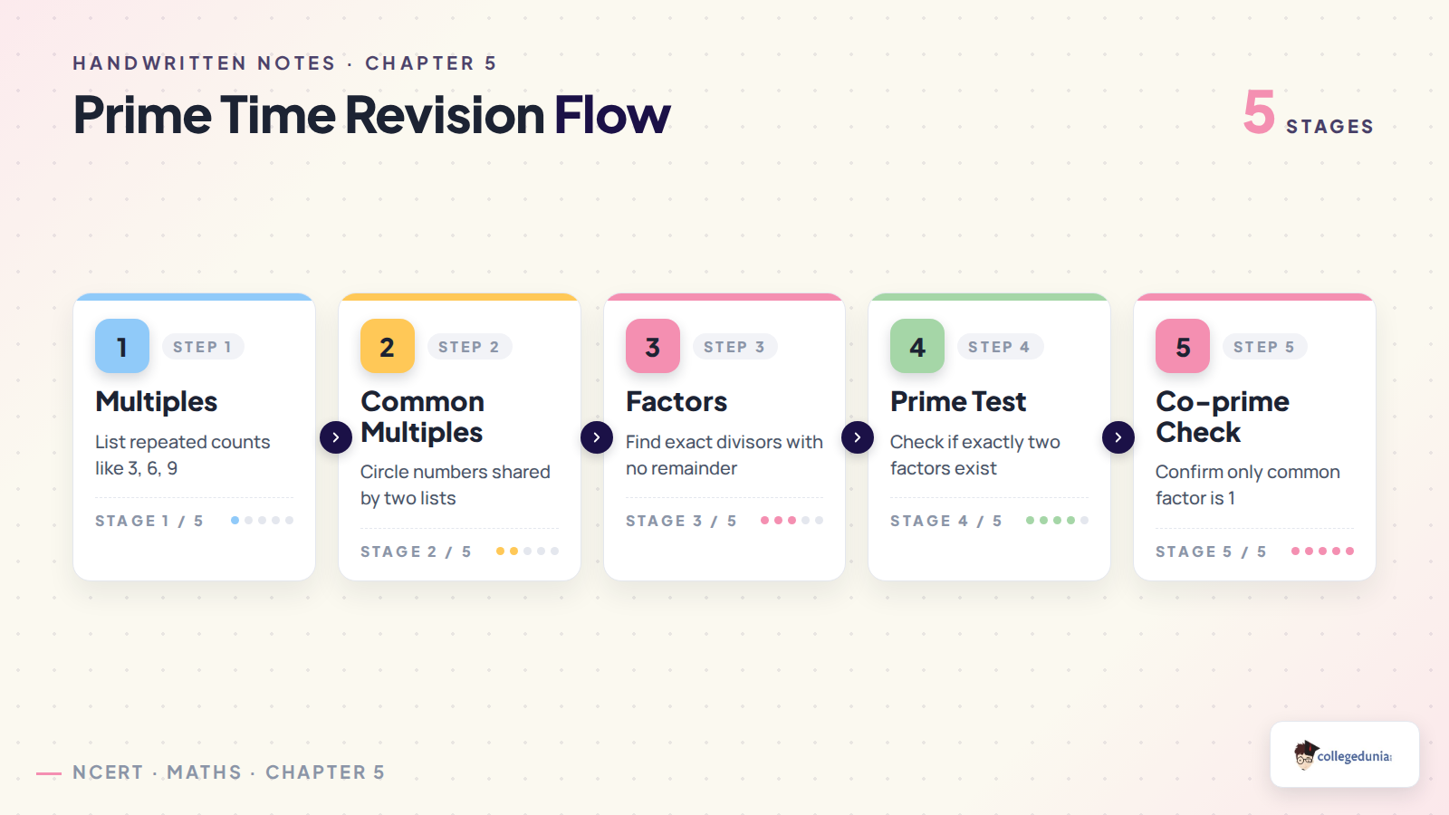 Prime Time revision flow for Class 6 Mathematics
