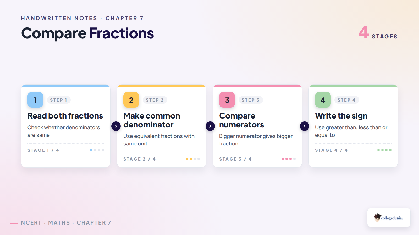 Steps to compare fractions using a common denominator