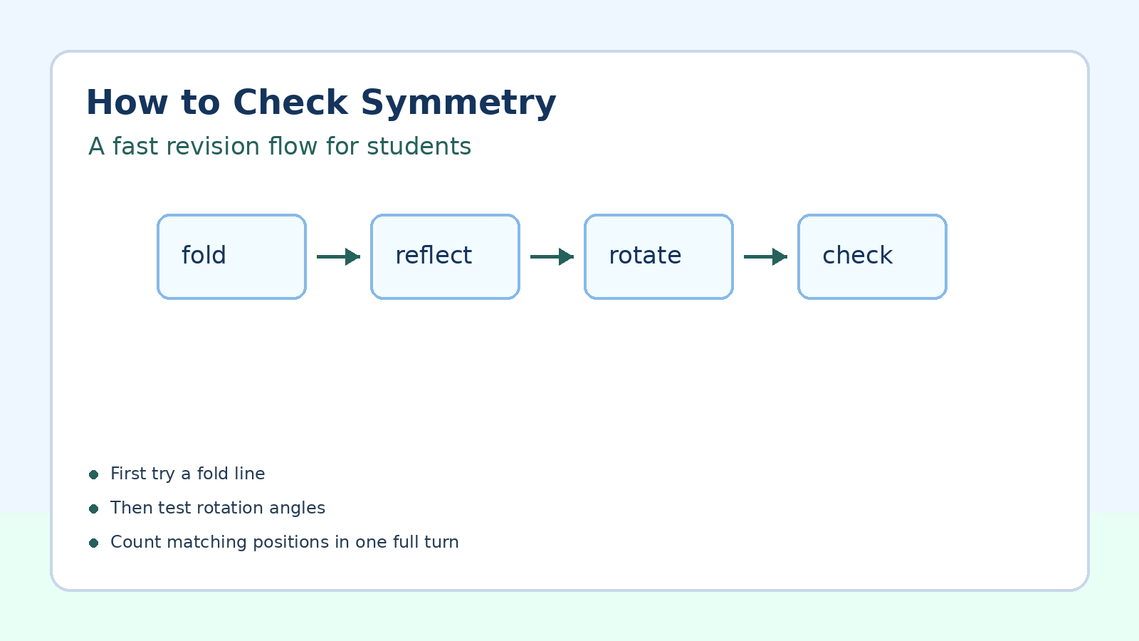 Symmetry revision flow for Class 6 Mathematics Chapter 9