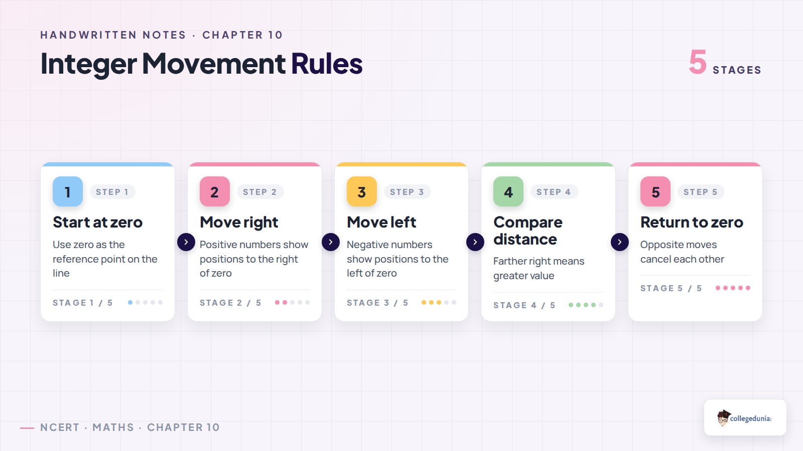 Integer movement rules for Class 6 Mathematics Chapter 10