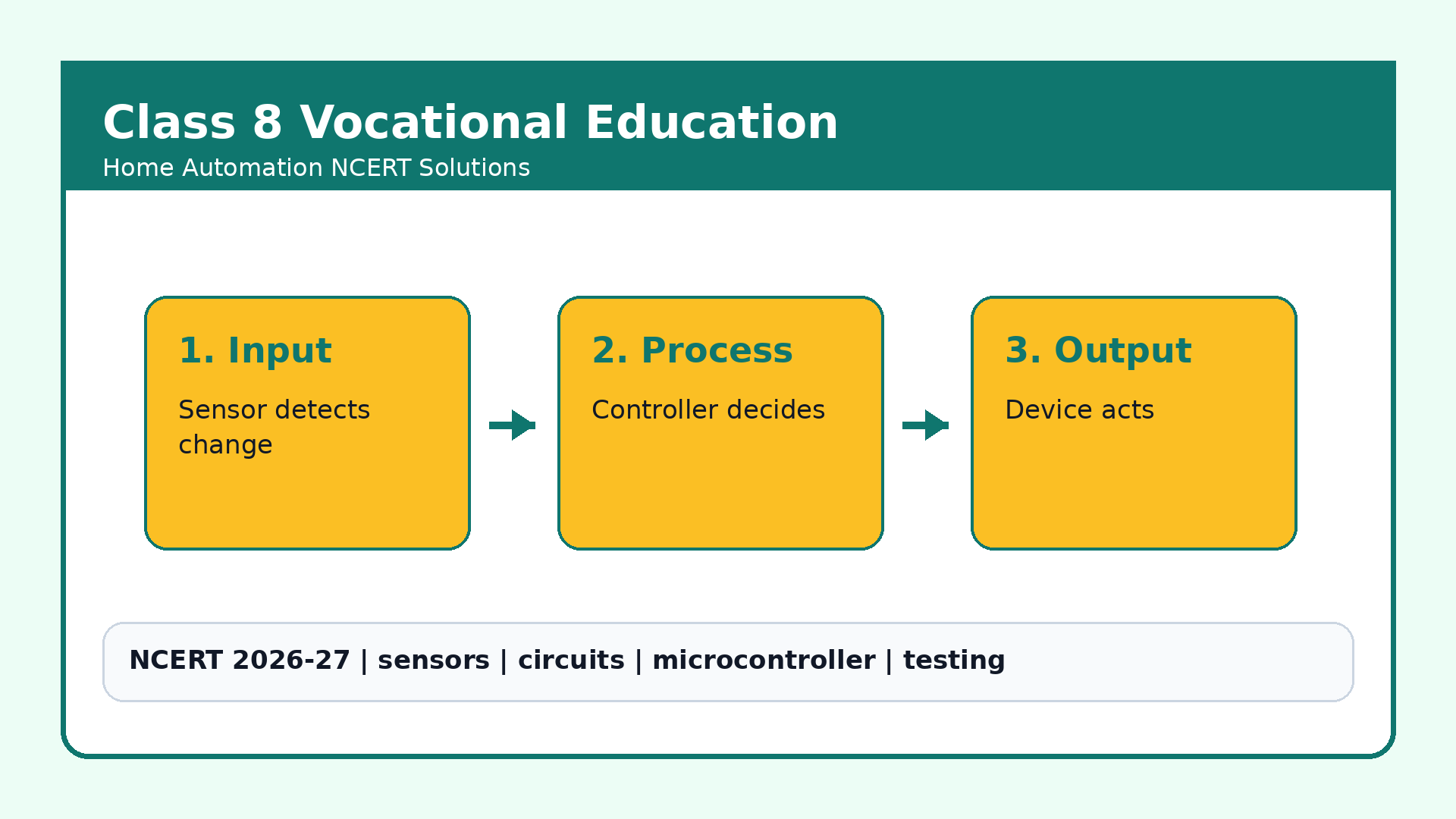 NCERT Solutions Class 8 Vocational Education Chapter 4 Home Automation