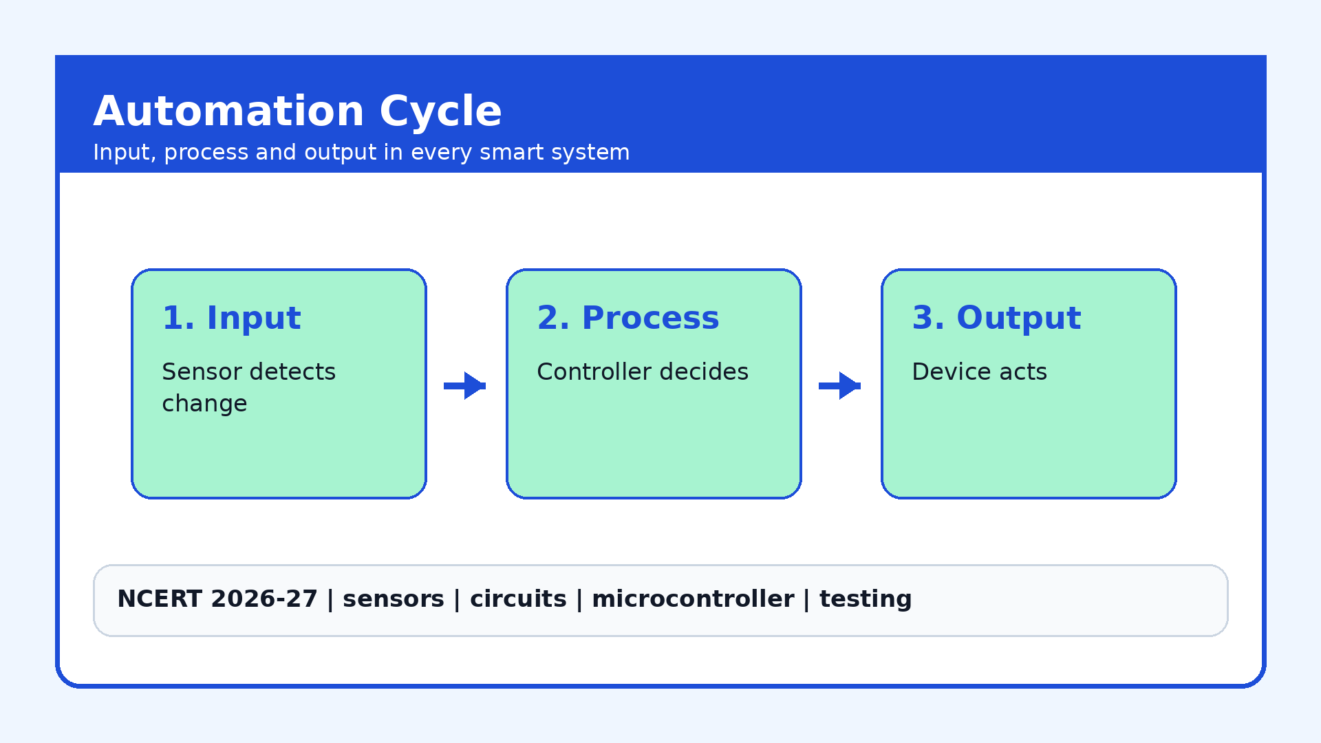 Input process output cycle for Class 8 Home Automation