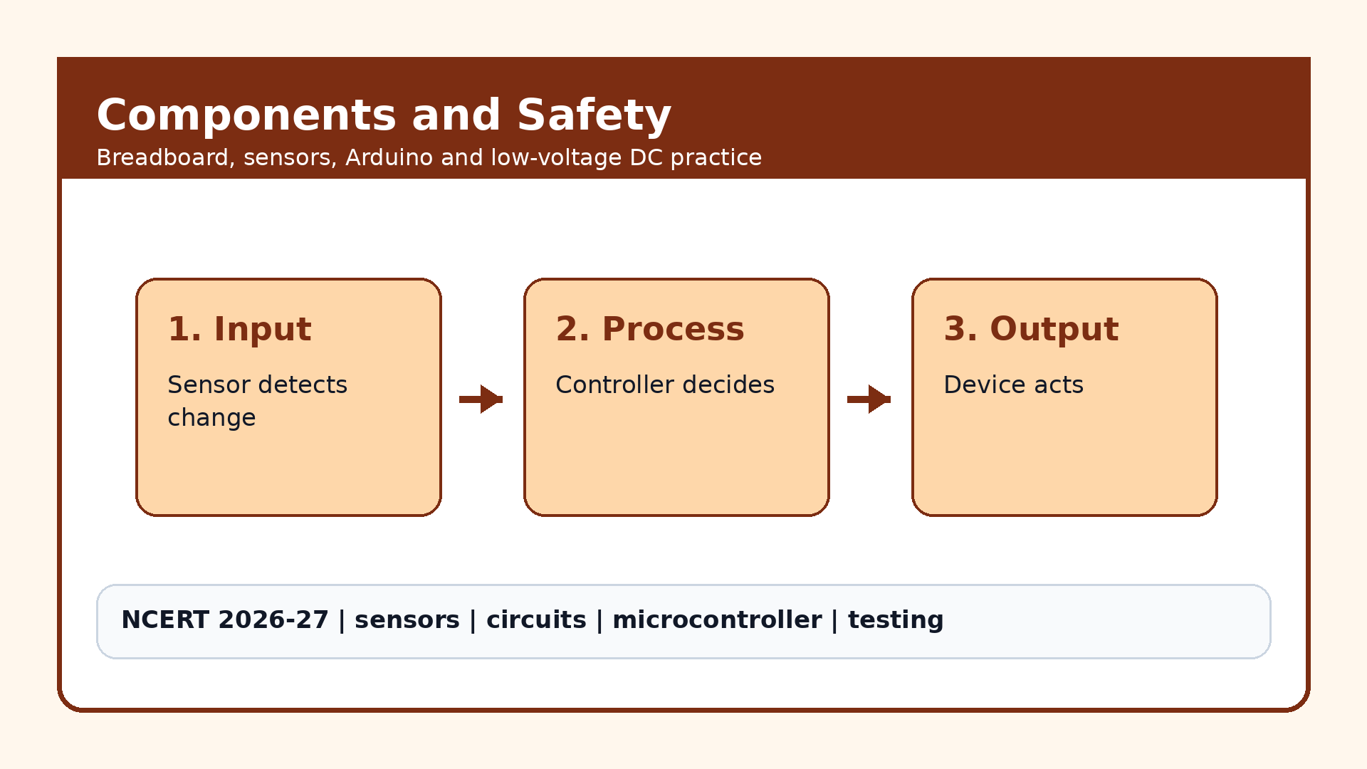Components and safety checklist for Class 8 Home Automation project
