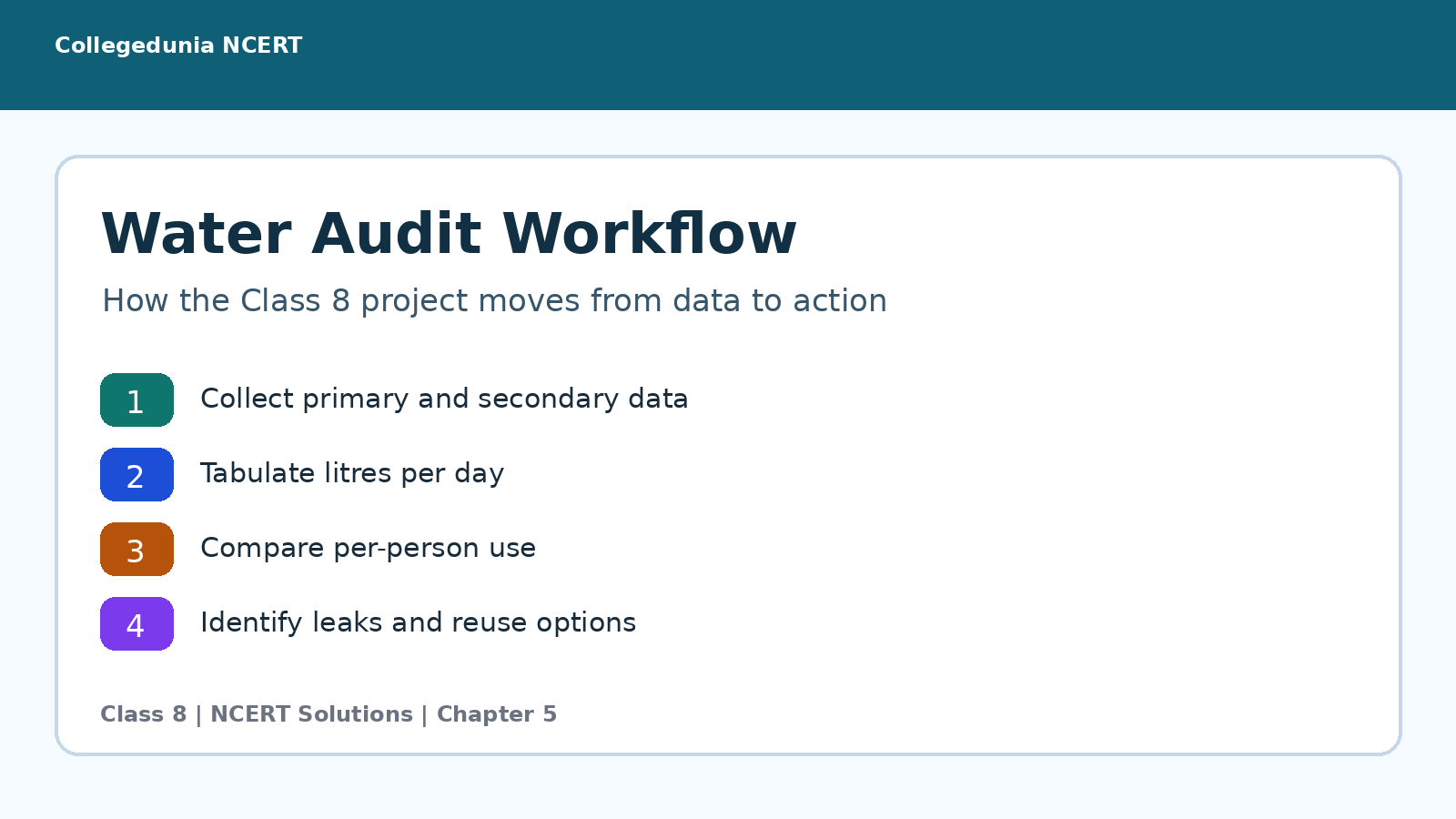 Water audit workflow for Class 8 Vocational Education