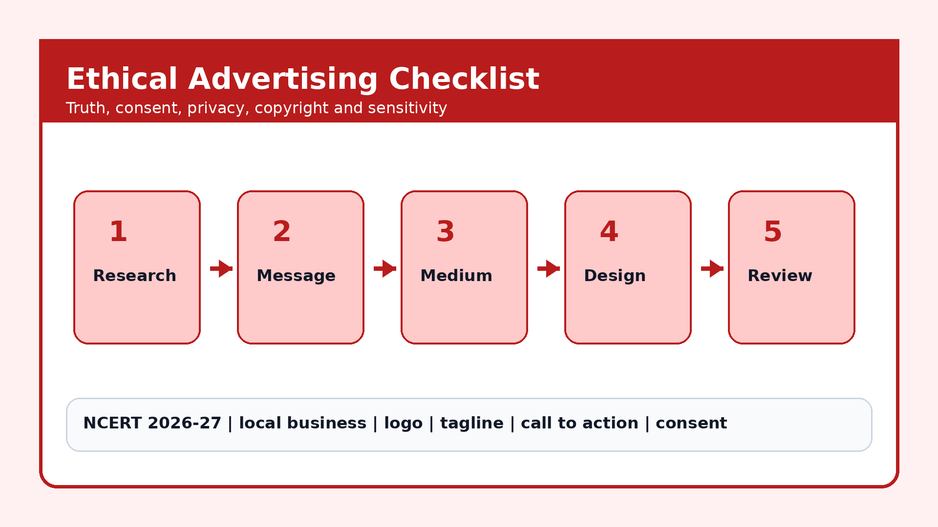Ethical advertising checklist for Class 8 Advertisement project