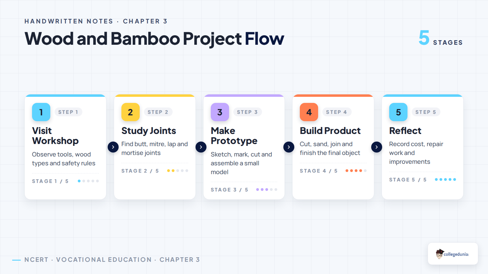 Wood and bamboo project flow for Class 8 handwritten notes
