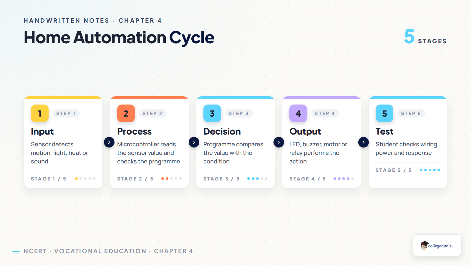 Home automation cycle input process output for Class 8