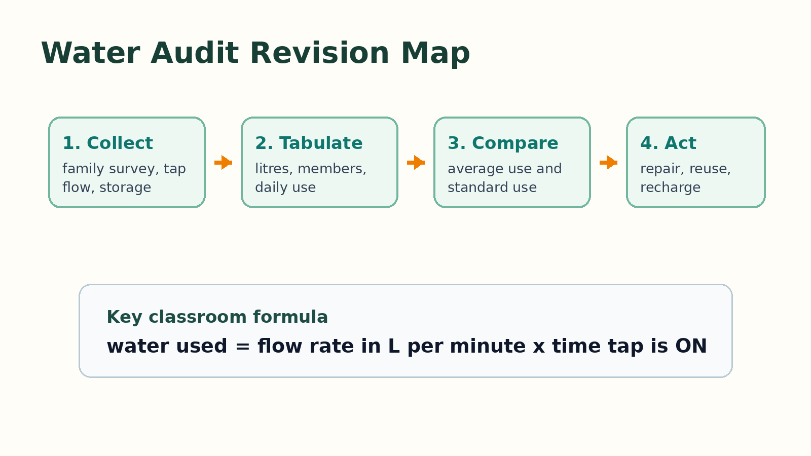 Water audit cycle for Class 8 handwritten notes
