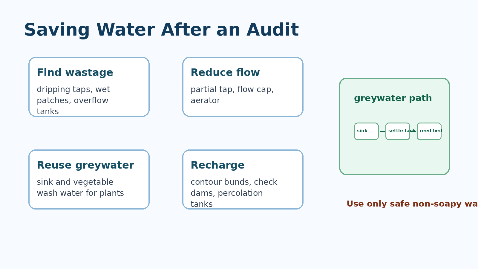 Water saving and greywater reuse ideas for Class 8 water audit notes