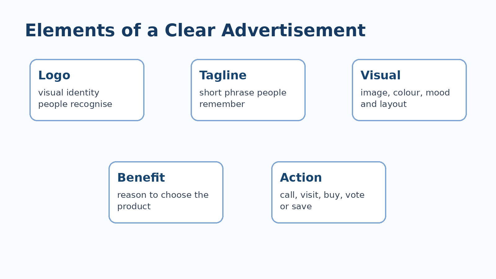 Elements of advertisement for Class 8 handwritten notes