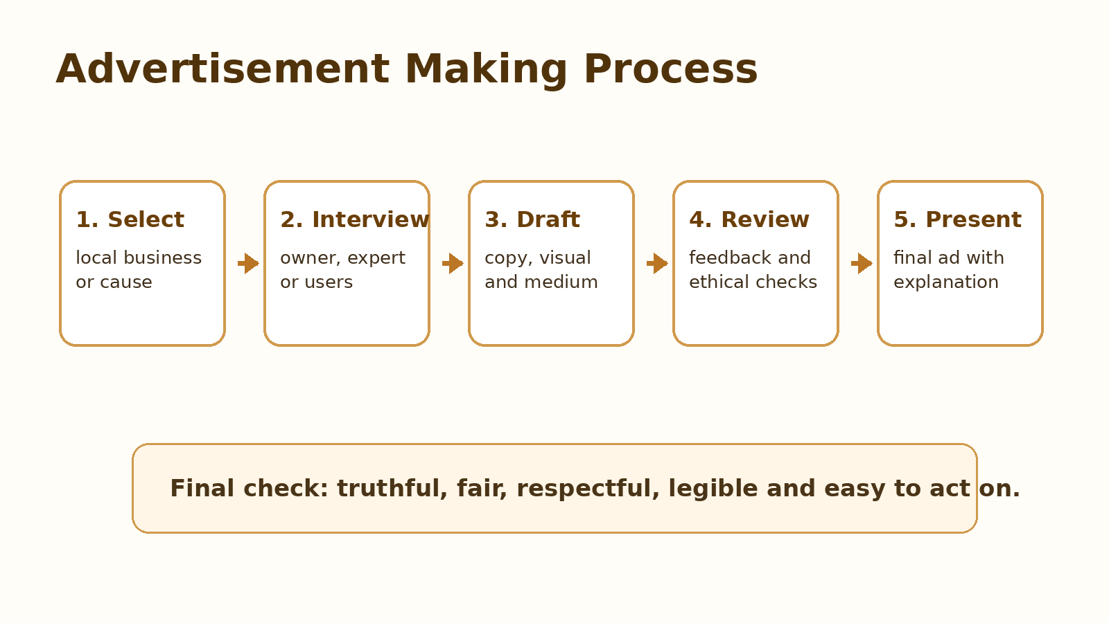 Advertisement planning process for Class 8 project