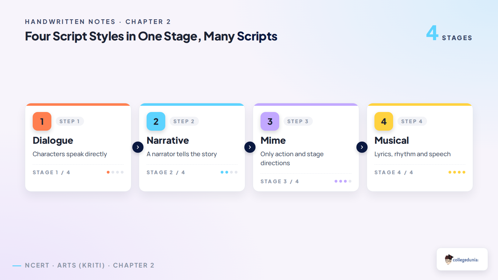 Four script styles in One Stage Many Scripts Class 8 Arts