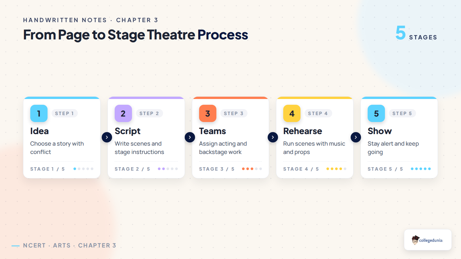 From Page to Stage theatre process Class 8 Arts